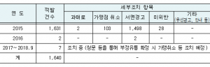 [아시아투데이][2018 국감]온누리 상품권, 시장상인회에서 불법 환전 