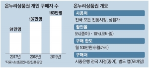 전통시장 온누리상품권 열흘새 5000억 완판 `대박` 